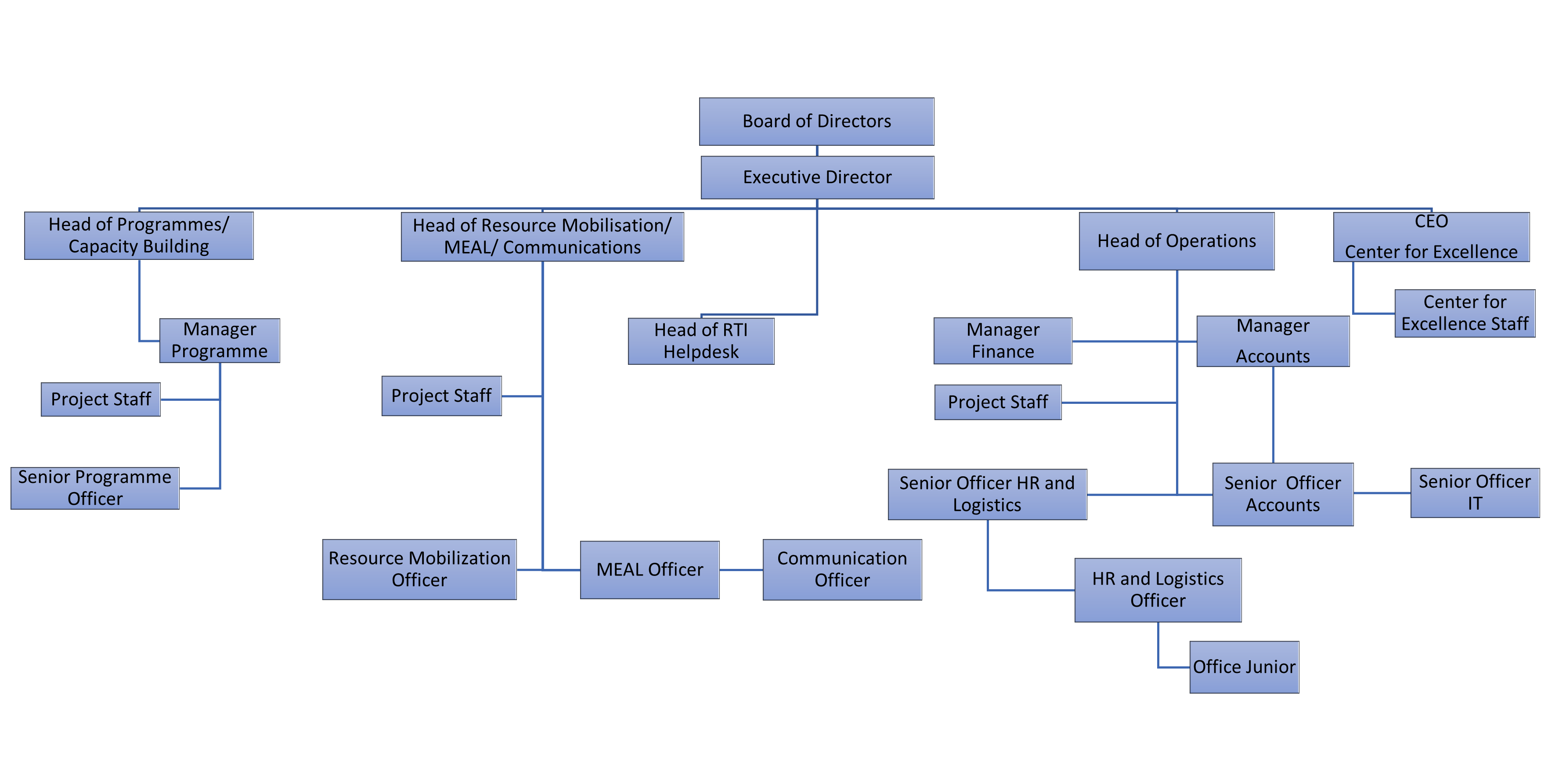 Organogram